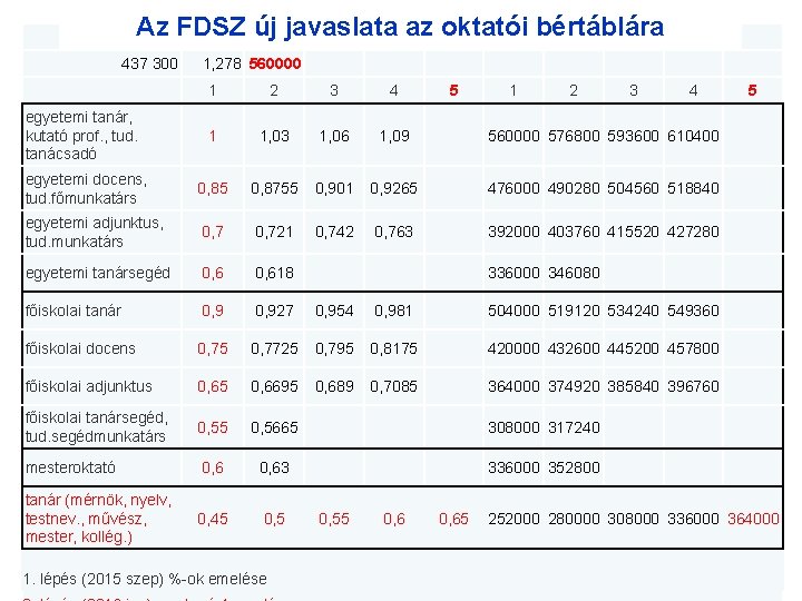 Az FDSZ új javaslata az oktatói bértáblára *infláció 558869 437 300 x tanár, egyetemi