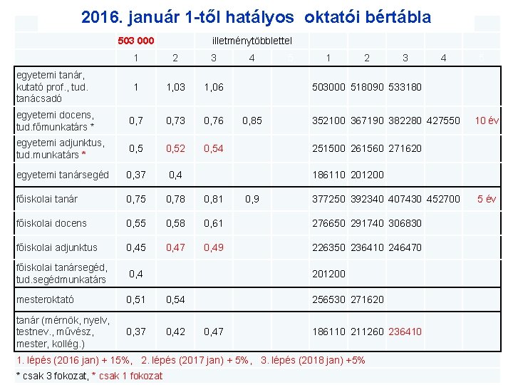 2016. január 1 -től hatályos oktatói bértábla 503 000 x tanár, egyetemi kutató prof.