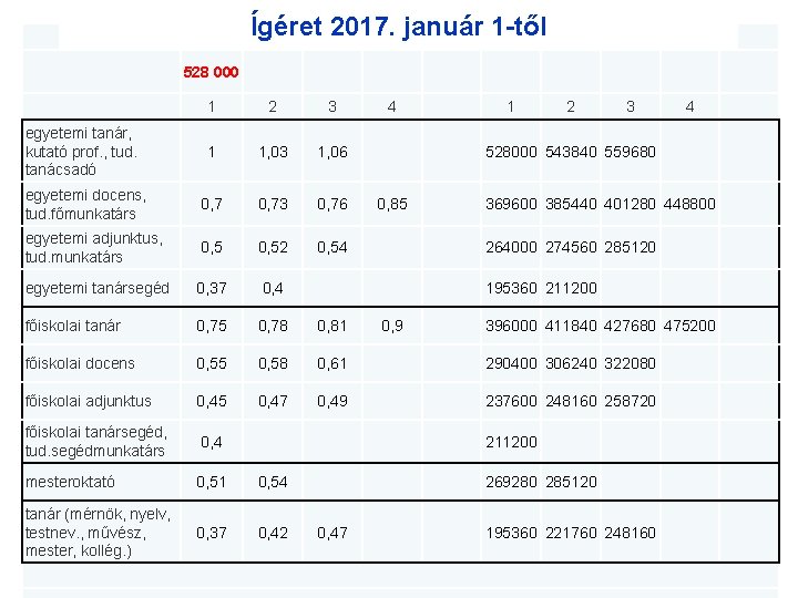 Ígéret 2017. január 1 -től 528 000 x egyetemi tanár, kutató prof. , tud.