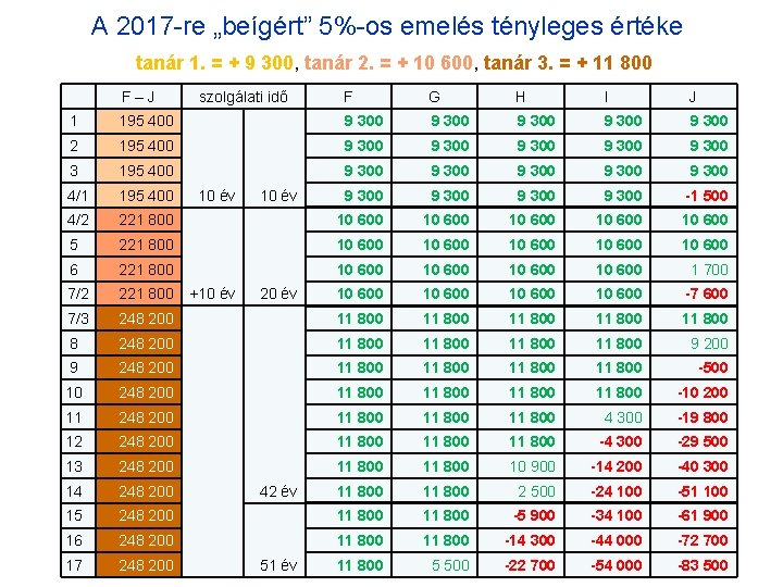 A 2017 -re „beígért” 5%-os emelés tényleges értéke tanár 1. = + 9 300,