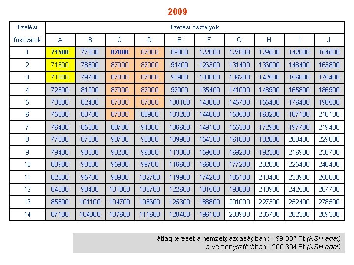 2009 fizetési osztályok fokozatok A B C D E F G H I J