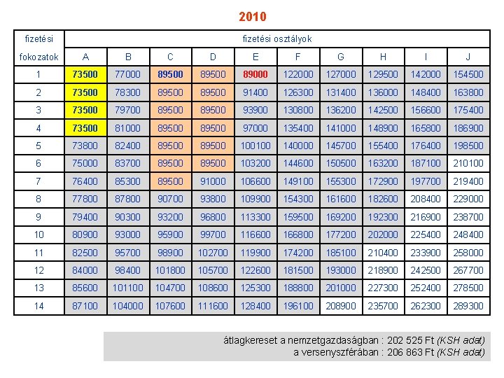 2010 fizetési osztályok fokozatok A B C D E F G H I J