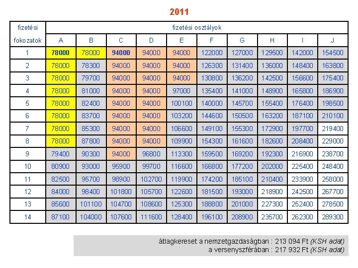 2011 fizetési osztályok fokozatok A B C D E F G H I J