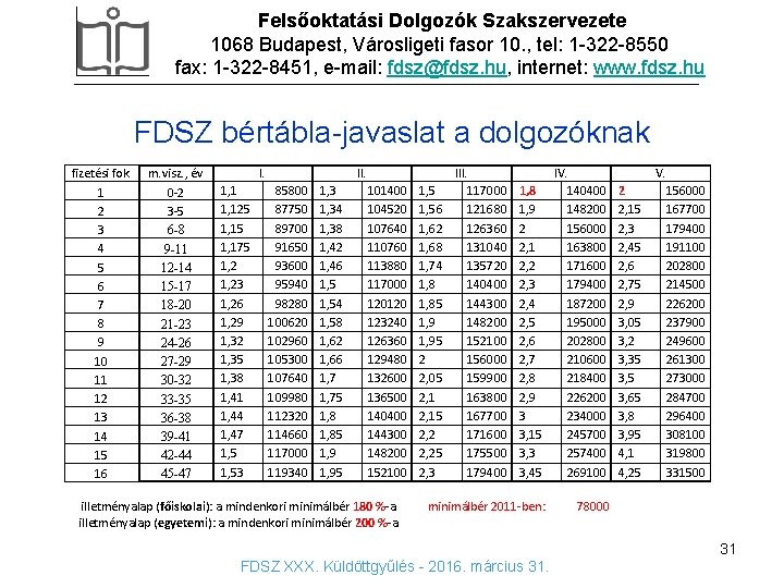 Felsőoktatási Dolgozók Szakszervezete 1068 Budapest, Városligeti fasor 10. , tel: 1 -322 -8550 fax: