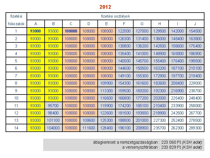 2012 fizetési osztályok fokozatok A B C D E F G H I J