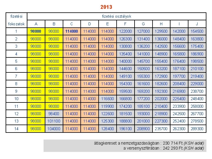 2013 fizetési osztályok fokozatok A B C D E F G H I J