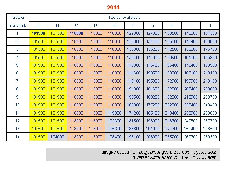 2014 fizetési osztályok fokozatok A B C D E F G H I J