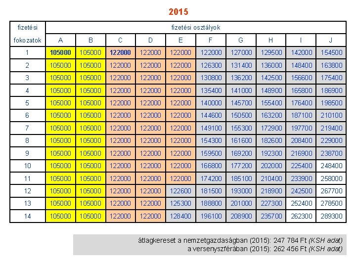 2015 fizetési osztályok fokozatok A B C D E F G H I J