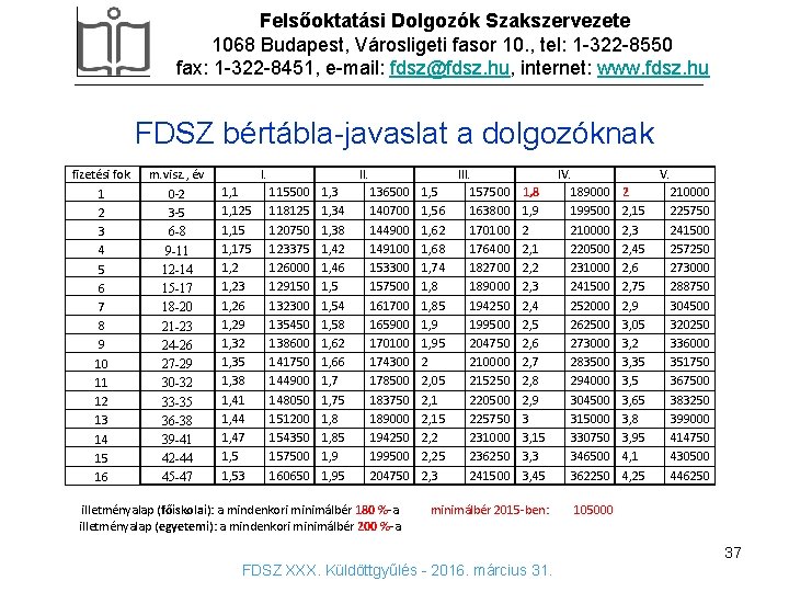 Felsőoktatási Dolgozók Szakszervezete 1068 Budapest, Városligeti fasor 10. , tel: 1 -322 -8550 fax: