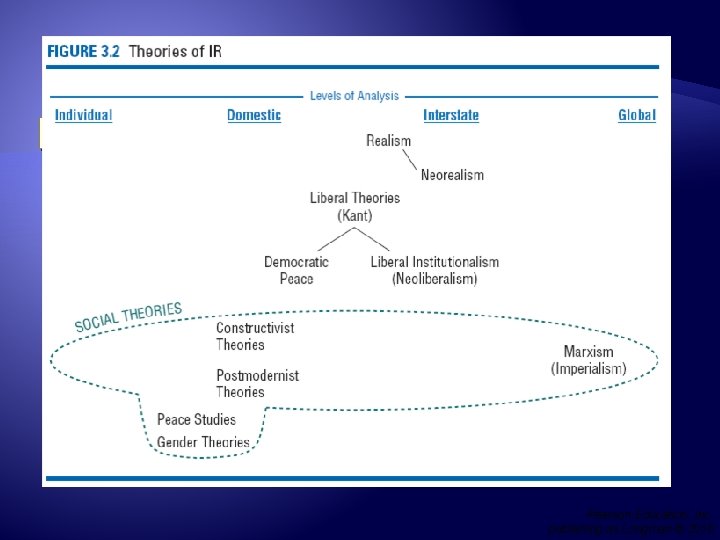 Figure 3. 2 Pearson Education, Inc. publishing as Longman © 2010 