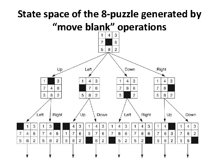 State space of the 8 -puzzle generated by “move blank” operations 