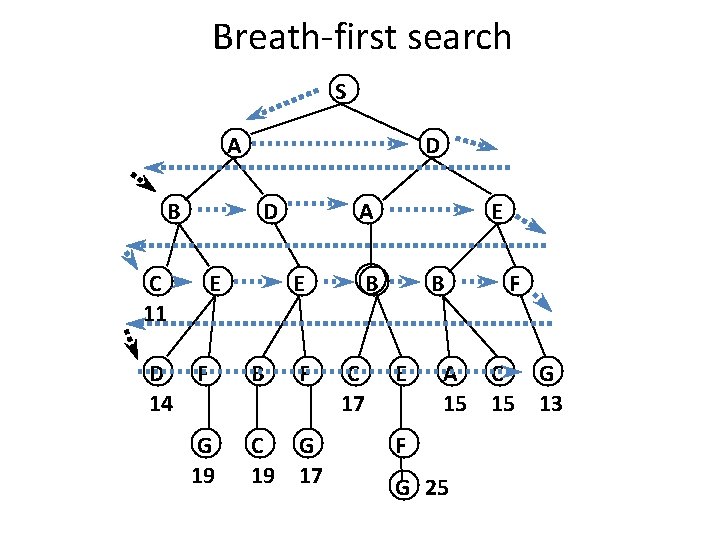 Breath-first search S A B D D C 11 E D F 14 G