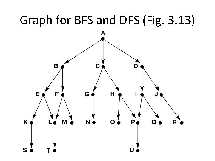 Graph for BFS and DFS (Fig. 3. 13) 