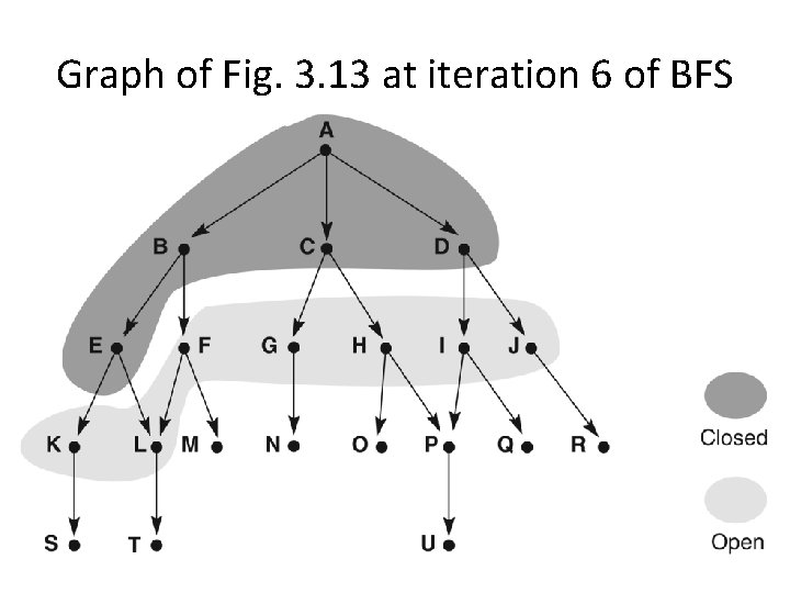 Graph of Fig. 3. 13 at iteration 6 of BFS 