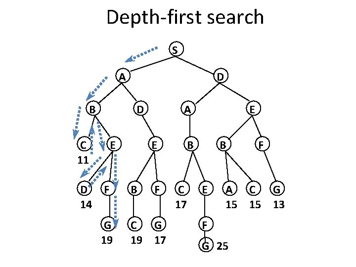 Depth-first search S A B D D C 11 E D F 14 G