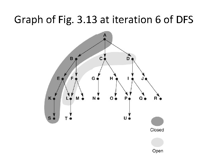Graph of Fig. 3. 13 at iteration 6 of DFS 