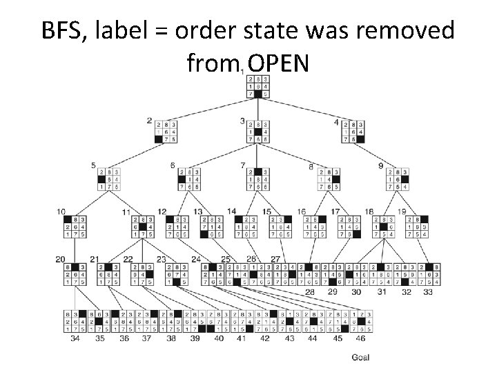 BFS, label = order state was removed from OPEN 