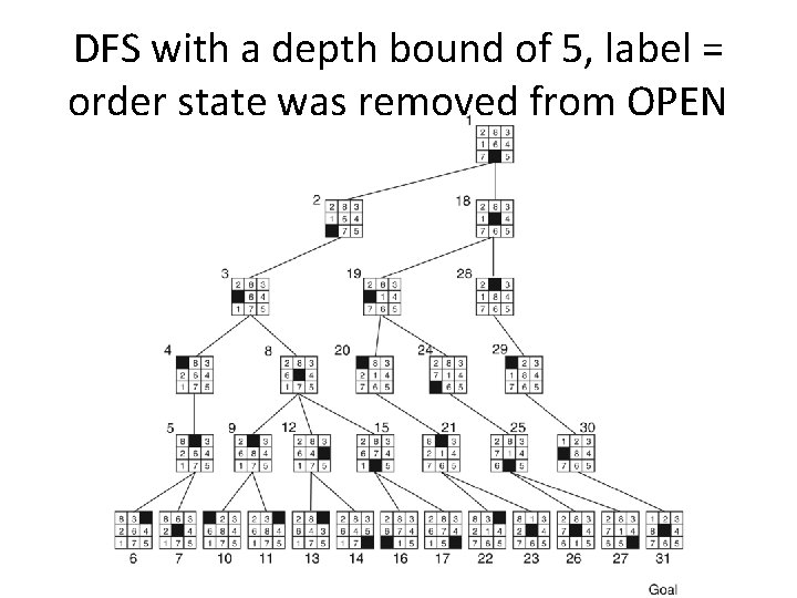 DFS with a depth bound of 5, label = order state was removed from