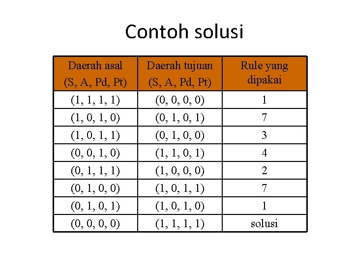 Contoh solusi Daerah asal (S, A, Pd, Pt) (1, 1, 1, 1) Daerah tujuan