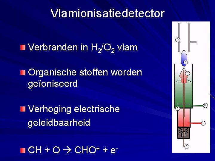 Vlamionisatiedetector Verbranden in H 2/O 2 vlam Organische stoffen worden geïoniseerd Verhoging electrische geleidbaarheid