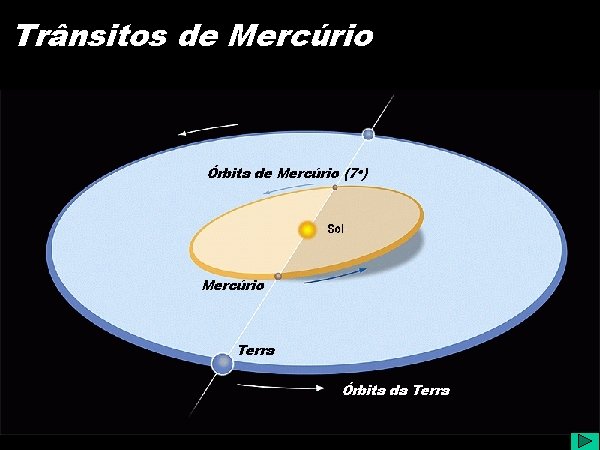 Trânsitos de Mercúrio Órbita de Mercúrio (7 o) Mercúrio Terra Órbita da Terra 