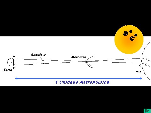 D D ngulo a C C Mercúrio Terra Sol 1 Unidade Astronômica 