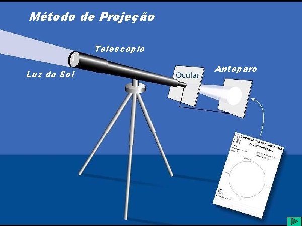 Método de Projeção Telescópio Luz do Sol Anteparo 