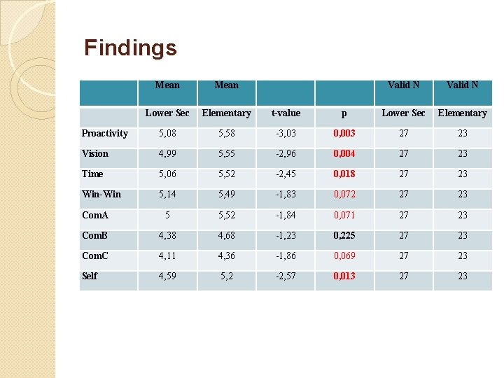 Findings Mean Valid N Lower Sec Elementary t-value p Lower Sec Elementary Proactivity 5,