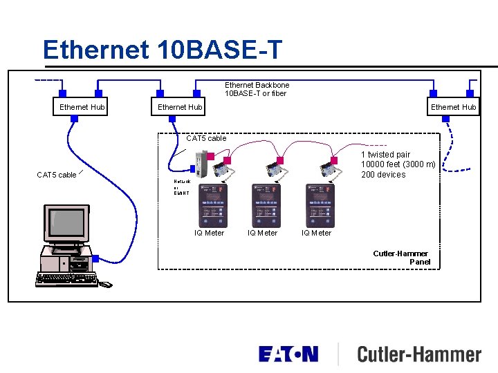 Ethernet 10 BASE-T Ethernet Backbone 10 BASE-T or fiber Ethernet Hub CAT 5 cable Ethernet 10 BASE-T Ethernet Backbone 10 BASE-T or fiber Ethernet Hub CAT 5 cable