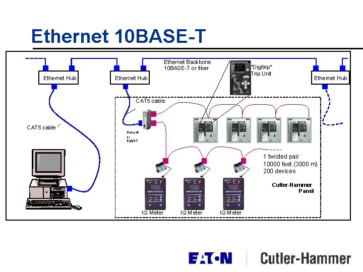 Ethernet 10 BASE-T Ethernet Backbone 10 BASE-T or fiber Ethernet Hub “Digitrip” Trip Unit Ethernet 10 BASE-T Ethernet Backbone 10 BASE-T or fiber Ethernet Hub “Digitrip” Trip Unit