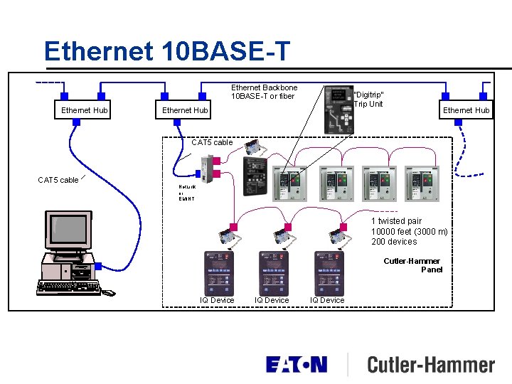 Ethernet 10 BASE-T Ethernet Backbone 10 BASE-T or fiber Ethernet Hub “Digitrip” Trip Unit Ethernet 10 BASE-T Ethernet Backbone 10 BASE-T or fiber Ethernet Hub “Digitrip” Trip Unit