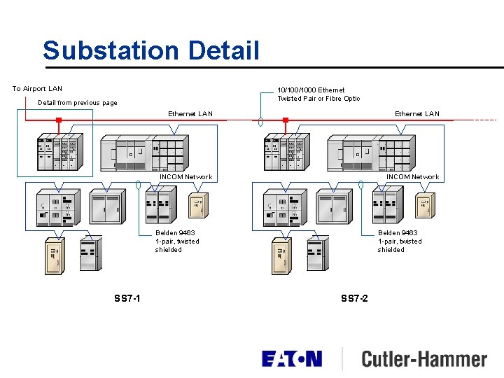 Substation Detail To Airport LAN 10/1000 Ethernet Twisted Pair or Fibre Optic Detail from Substation Detail To Airport LAN 10/1000 Ethernet Twisted Pair or Fibre Optic Detail from