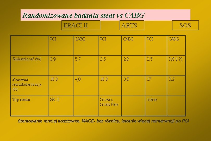 Randomizowane badania stent vs CABG ERACI II ARTS SOS PCI CABG Śmiertelność (%) 0,