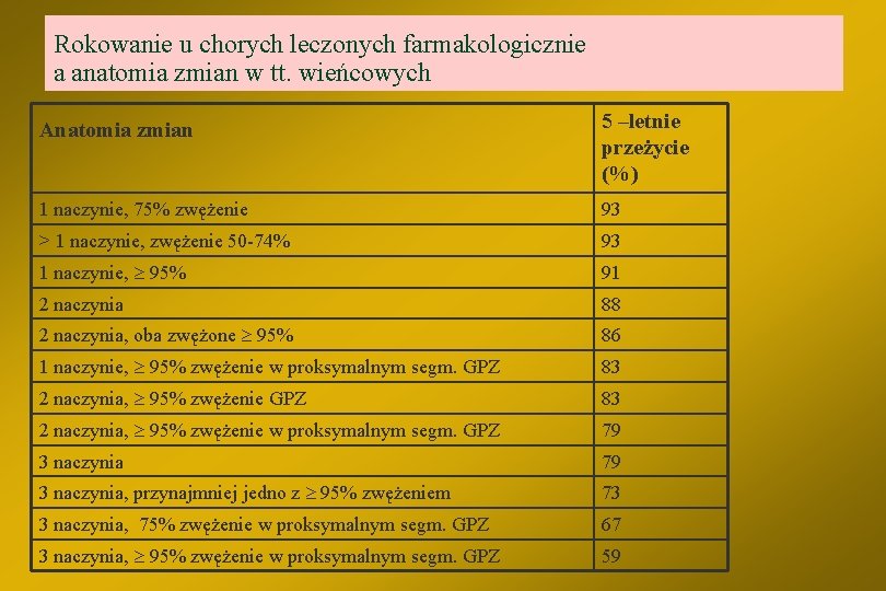 Rokowanie u chorych leczonych farmakologicznie a anatomia zmian w tt. wieńcowych Anatomia zmian 5