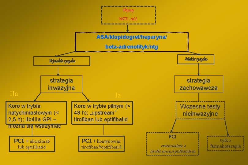 Objawy NSTE - ACS ASA/klopidogrel/heparyna/ beta-adrenolityk/ntg Niskie ryzyko Wysokie ryzyko strategia inwazyjna IIa Koro