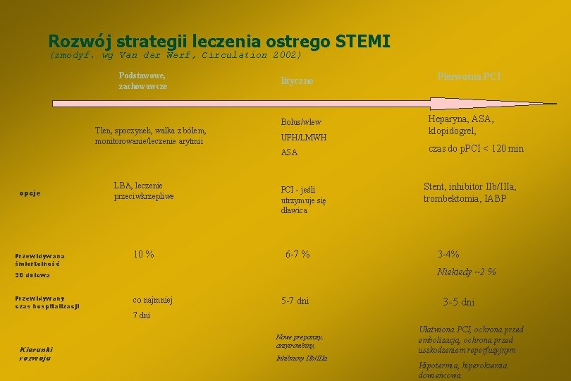 Rozwój strategii leczenia ostrego STEMI (zmodyf. wg Van der Werf, Circulation 2002) Podstawowe, zachowawcze