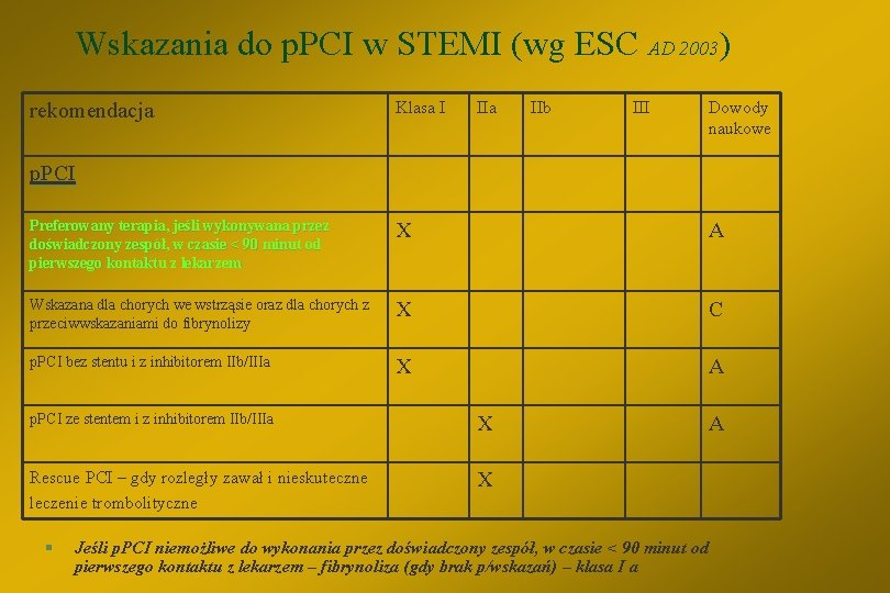 Wskazania do p. PCI w STEMI (wg ESC AD 2003) rekomendacja Klasa I IIa