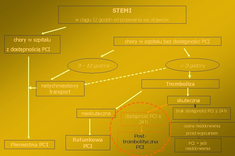 STEMI w ciągu 12 godzin od pojawienia się objawów chory w szpitalu bez dostępności