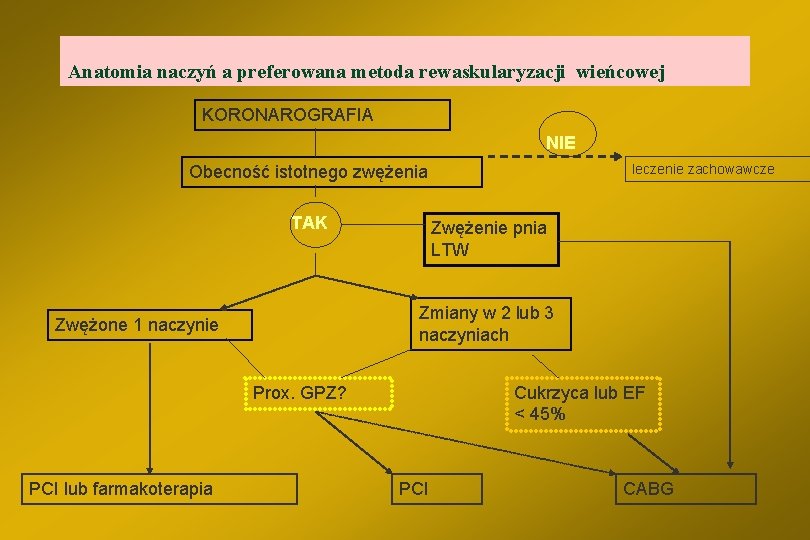 Anatomia naczyń a preferowana metoda rewaskularyzacji wieńcowej KORONAROGRAFIA NIE leczenie zachowawcze Obecność istotnego zwężenia