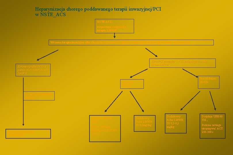 Heparynizacja chorego poddawanego terapii inwazyjnej/PCI w NSTE_ACS NSTE-ACS rozpoznane, rozpoczęta terapia LMWH Wczesna terapia