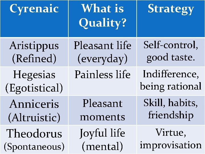 Cyrenaic What is Quality? Strategy Aristippus Pleasant life Self-control, good taste. (Refined) (everyday) Hegesias