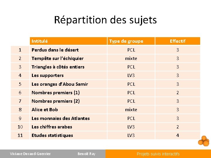 Répartition des sujets Intitulé Type de groupe 1 Perdus dans le désert 2 Effectif