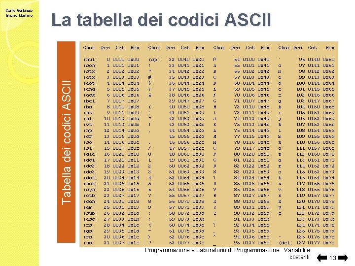 La tabella dei codici ASCII Tabella dei codici ASCII Carlo Gaibisso Bruno Martino Programmazione