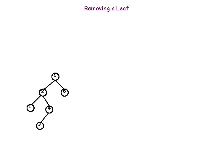 Removing a Leaf 6 8 2 1 4 3 