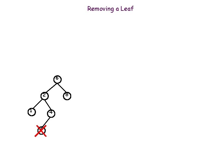 Removing a Leaf 6 8 2 1 4 3 