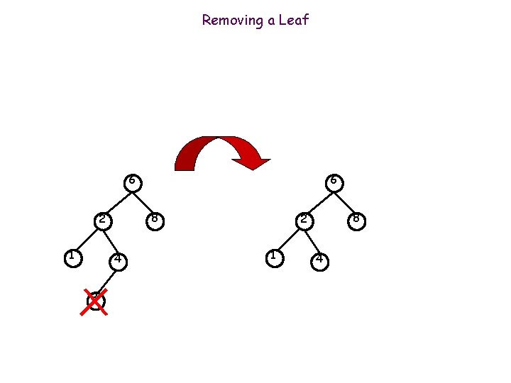 Removing a Leaf 6 8 2 1 4 3 6 8 2 1 4