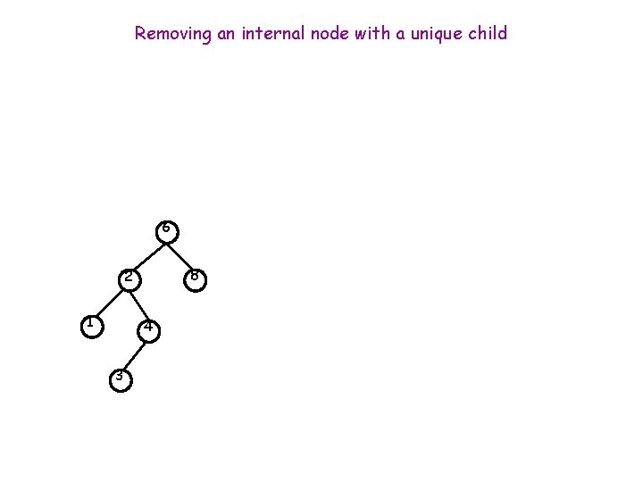 Removing an internal node with a unique child 6 8 2 1 4 3