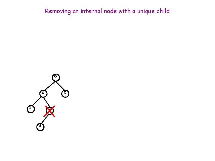 Removing an internal node with a unique child 6 8 2 1 4 3