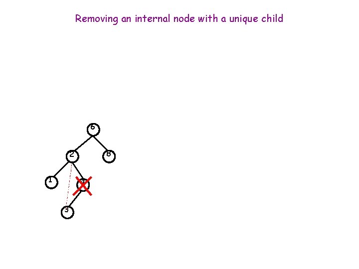 Removing an internal node with a unique child 6 8 2 1 4 3
