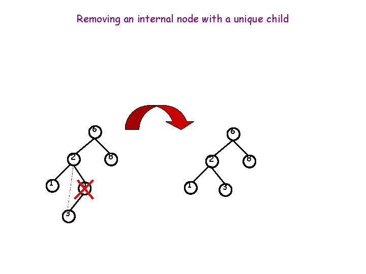 Removing an internal node with a unique child 6 8 2 1 4 3